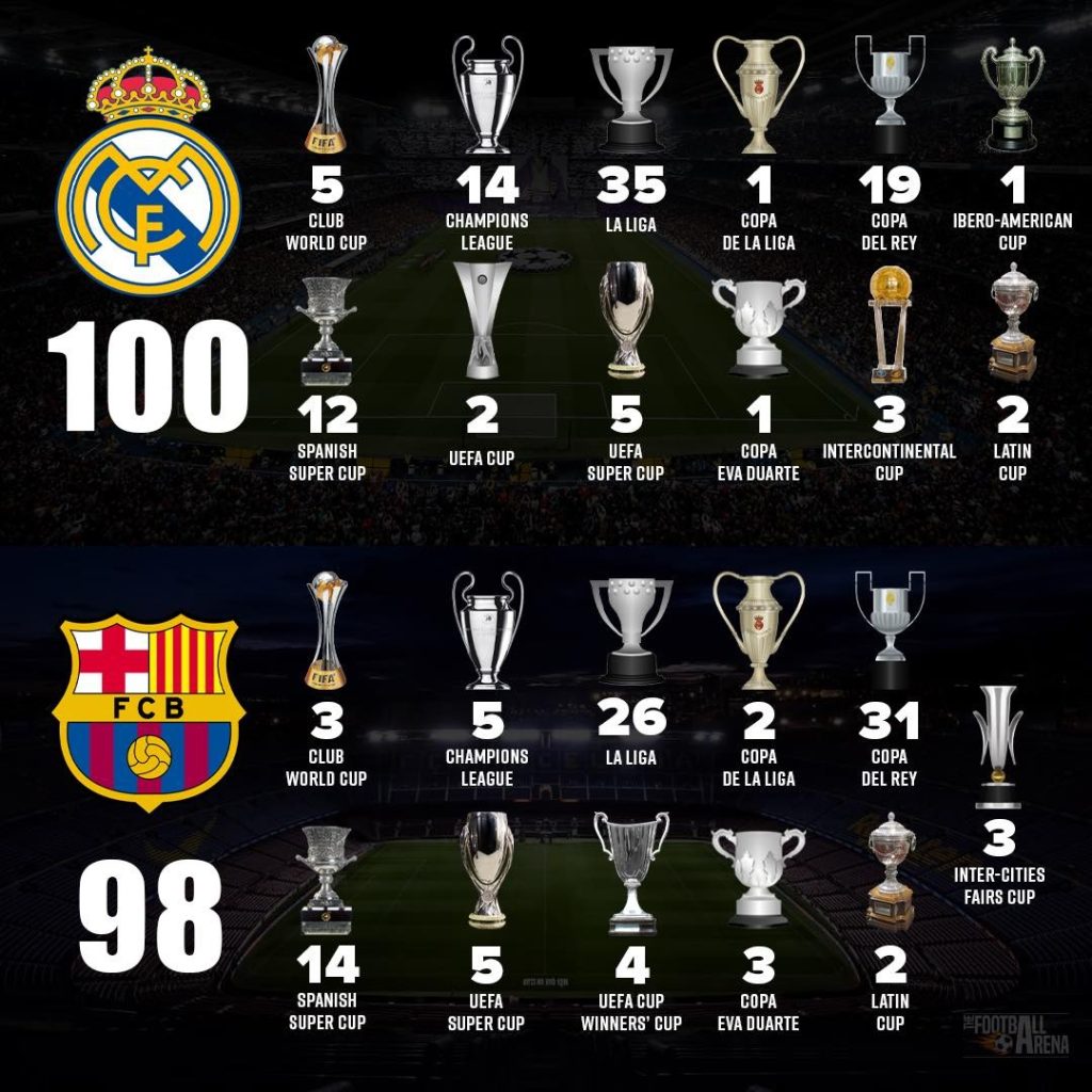 Những danh hiệu mà Real vs Barca đang sở hữu 